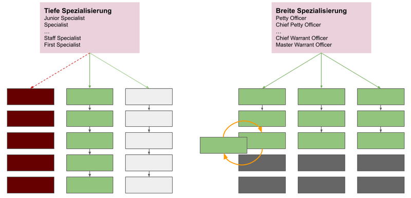 Datei:Umskillen Spezialisierungssystem.png